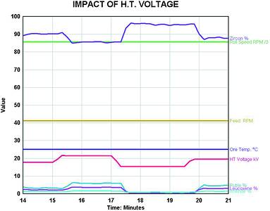 Figure 2. Impact of H.T. voltage